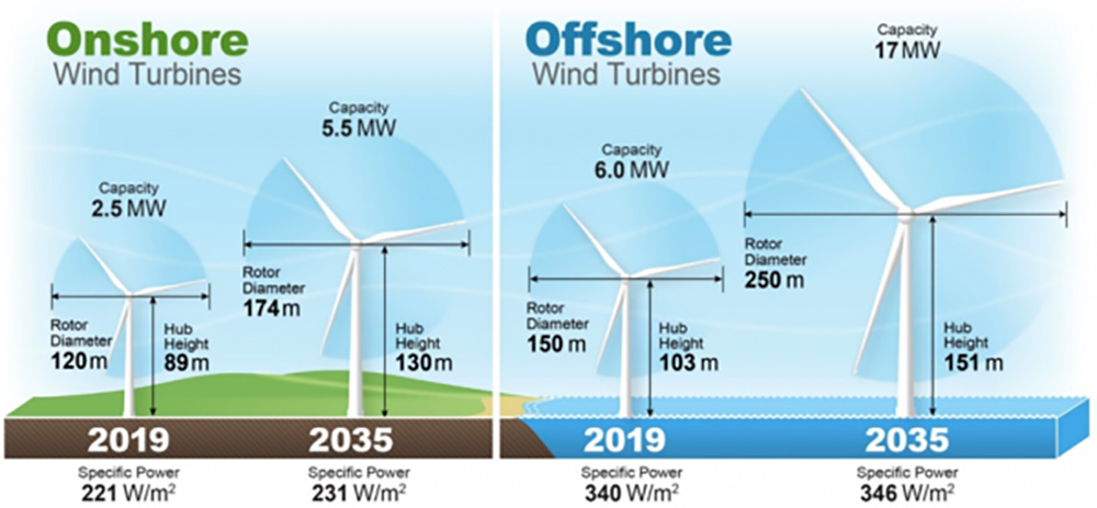 Experts' Predictions for Future Wind Energy Costs Drop Significantly ...